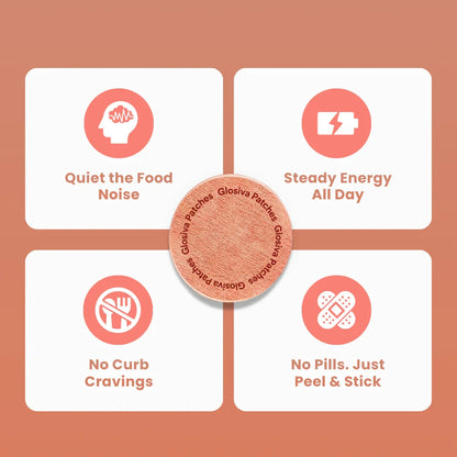 Infographic showing circular Glosiva patch and benefits: reduces food noise, boosts energy, curbs cravings, easy peel and stick use.
