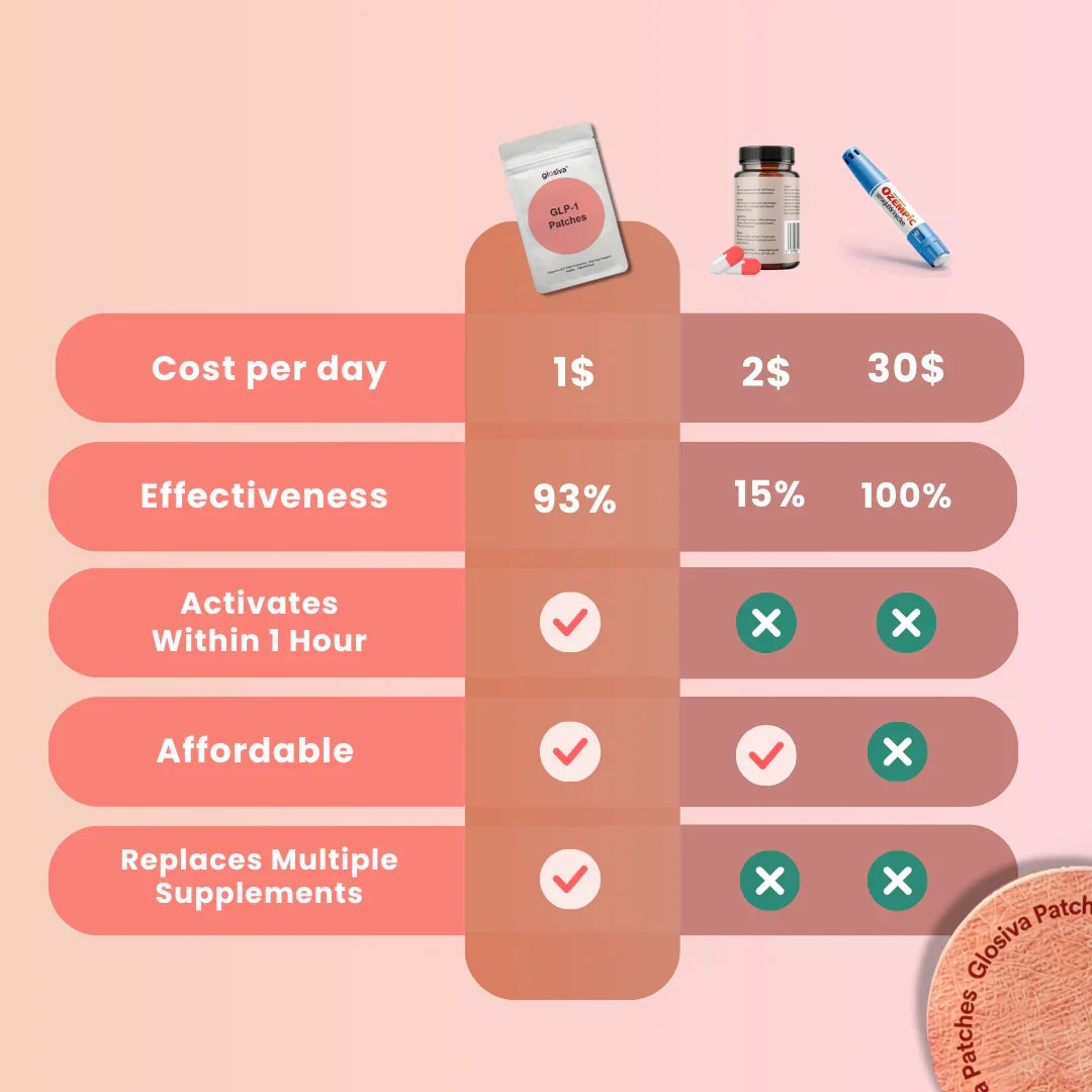 Comparison chart of GLP-1 patches, pills, and injection, showing cost, effectiveness, activation, affordability, and supplement replacement benefits.